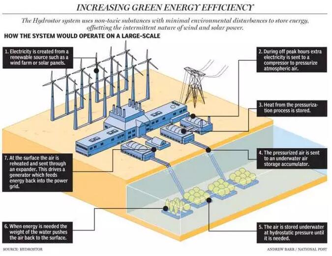 換個思路玩儲能把風力發電封存在海底