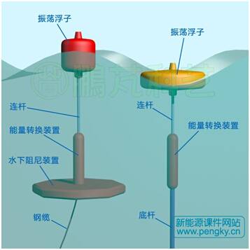 目前振荡浮子波浪能发电装置主要有如下两种方案,图3右图的装置由4